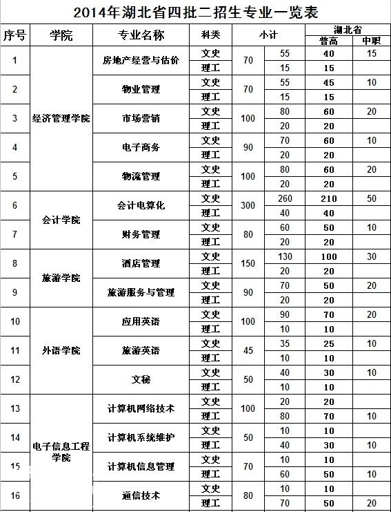 2014年湖北省四批二招生专业一览表.jpg