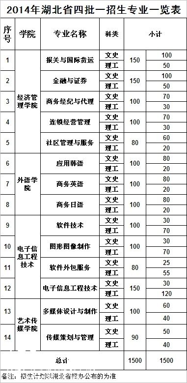 2014年湖北省四批一招生专业一览表.jpg
